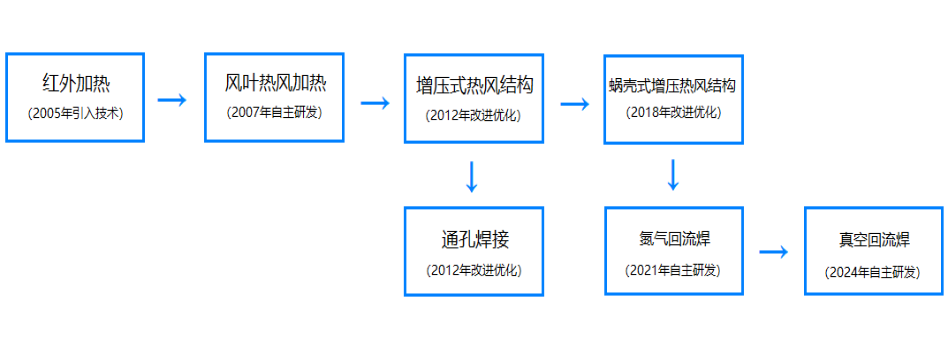 色多多网站色多多污版下载色多多视频在线至今發展曆程